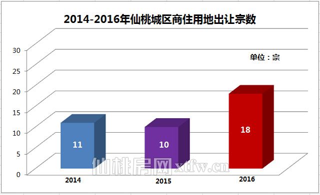 2016土地市场  城区出让商住地18宗