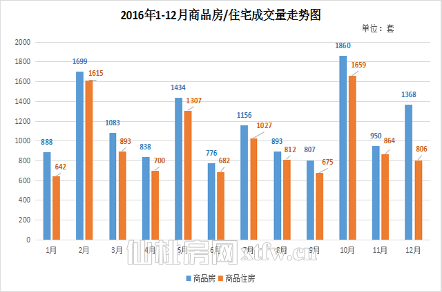 2016年商品房成交13752套 成交均价3449元/㎡