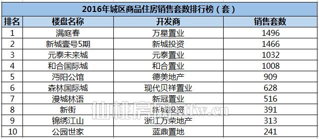 2016楼市销售排行榜 谁在这一年风生水起？