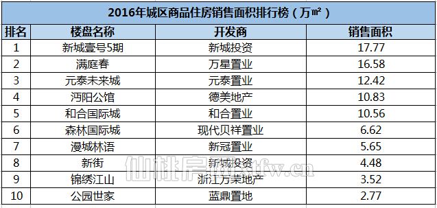 201701141137011004.jpg 销量面积排行.jpg