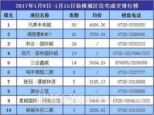 1月9日至1月15日 上周新房成交267套