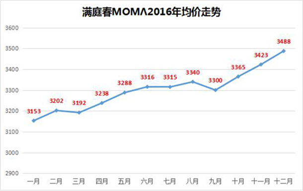 仙桃主要在售项目全年均价 看看房价是涨是跌？