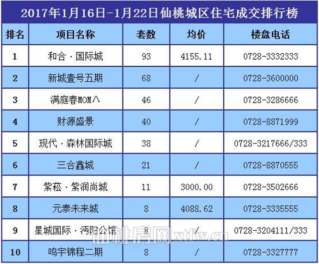 1月16日至1月22日 上周新房成交557套