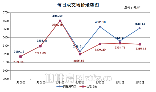 1月30日至2月5日 上周新房成交465套