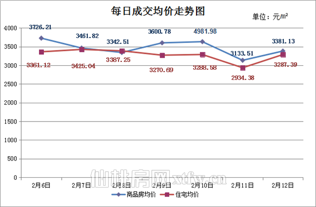 2月6日至2月12日 上周新房成交556套