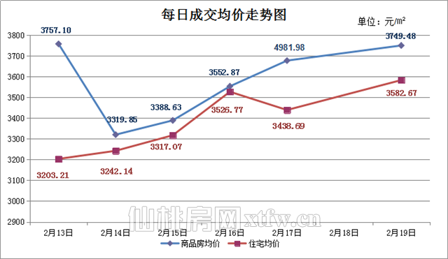 2月13日至2月19日 上周新房成交311套