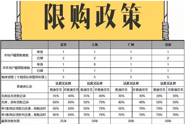 多部门表态 深度解析限购下楼市该何去何从？