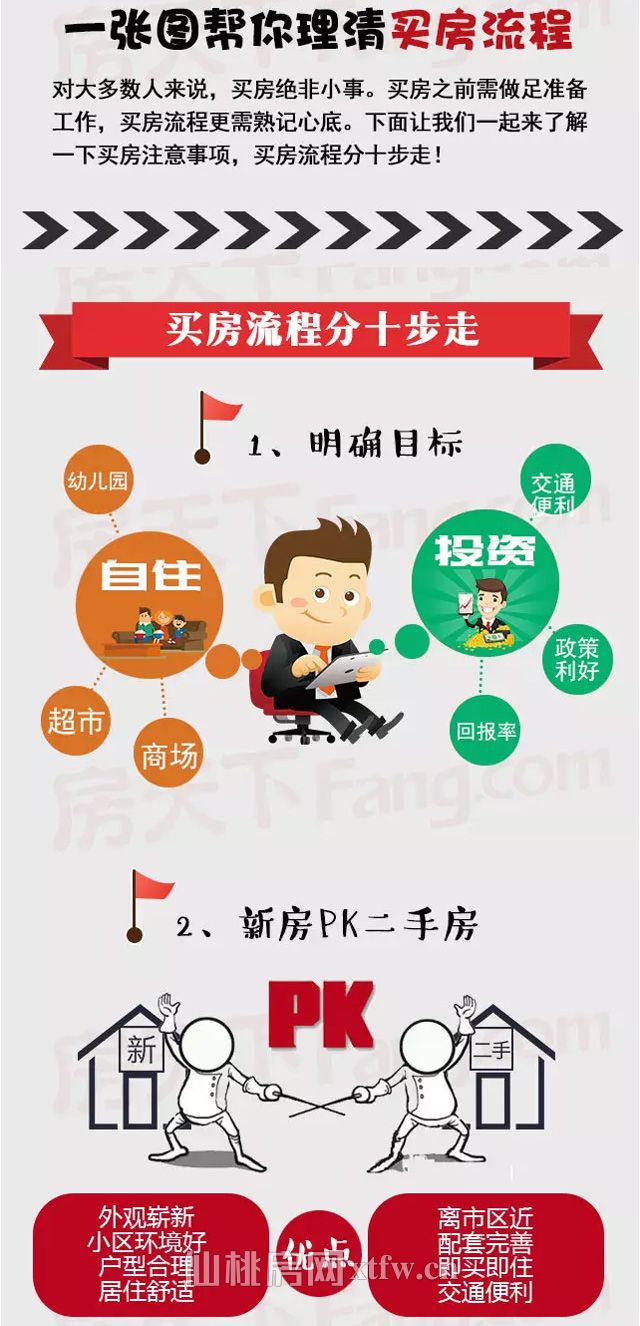 一张图说清买房流程 让你清清楚楚买房