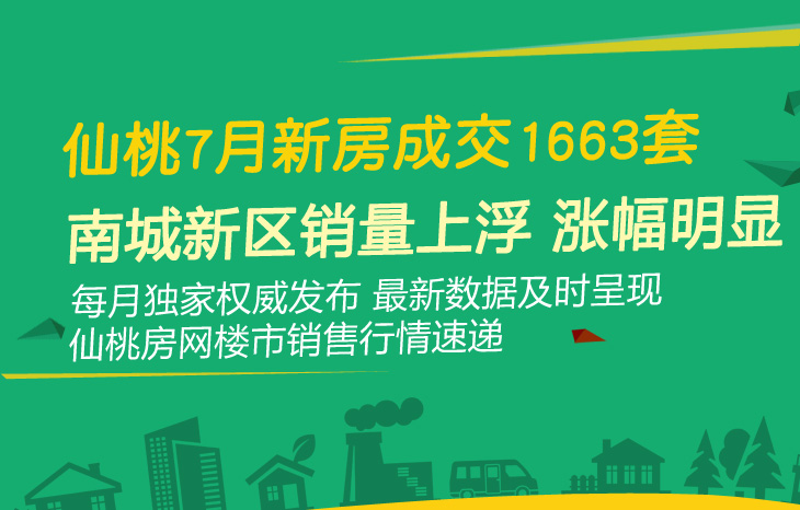 仙桃7月新房成交1663套 南城新区销量上浮 涨幅明显