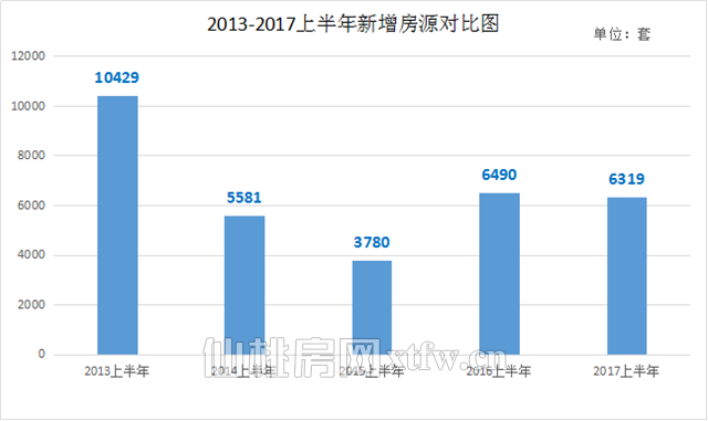 听说仙桃没房卖了？来看看仙桃还有多少库存？