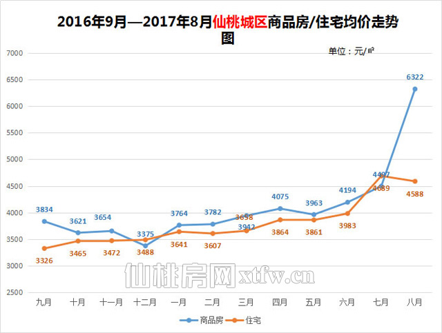 福利来袭！仙桃9月楼市指南 赶快来看！