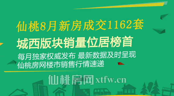 仙桃8月新房成交1162套 城西版块销量位居首位