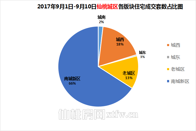 仙桃人都在买什么房？上周新房成交464套