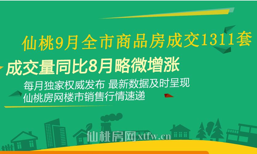 仙桃9月商品房成交1311套 同比8月略微增涨
