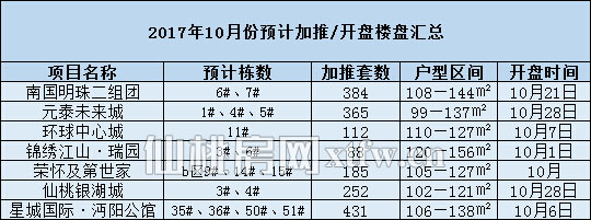 2017101909214277394u6chob.jpg 10月加推开盘.jpg