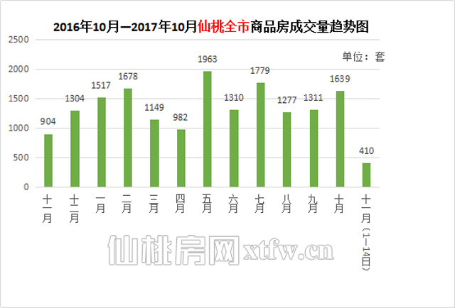 楼市销量“大缩水” 仙桃房子都没人买了？