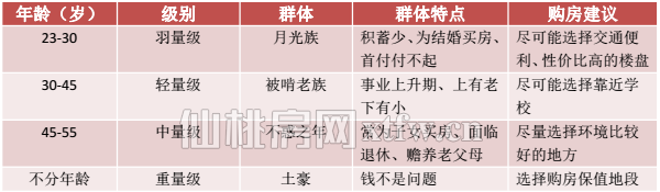 仙桃各年龄段买房攻略 适合你的房子长这样