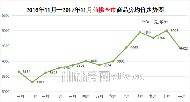 买房越来越难 全国房贷利率上涨20%