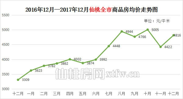 买房到底难不难？深度剖析2017年仙桃楼市