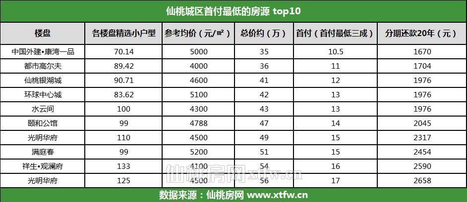 揭秘仙桃城区首付最低的房子 你选对了吗？