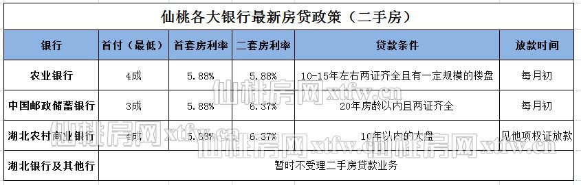 仙桃房贷利率又上浮，不可多得的现房都在这