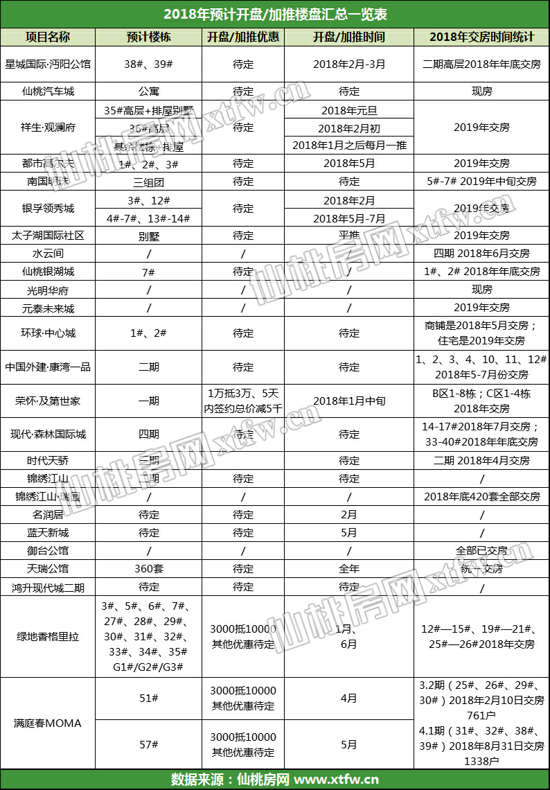 南城楼面地价已突破2230元/㎡大关！！哪里还适合出手？
