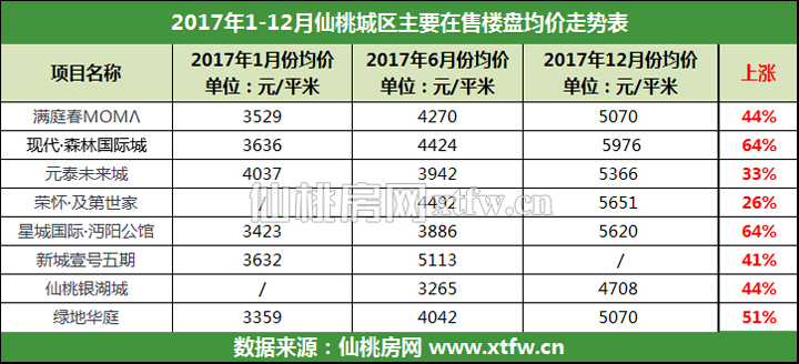 仙桃楼盘最高涨幅65%！2018年你准备好了吗？