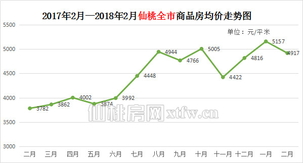3000多的楼盘哪里找？十几万就上车！