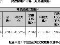 8月推售迎高峰 武汉房价再涨后市恐高