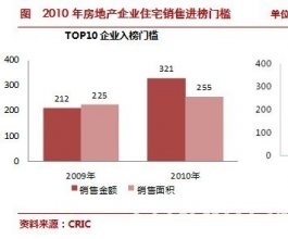 2010年度 中国房地产企业住宅销售排行榜(图)
