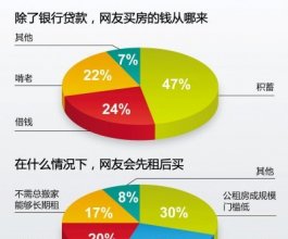 万余人民网网友参与调查 64%网友认为现在买房不理性