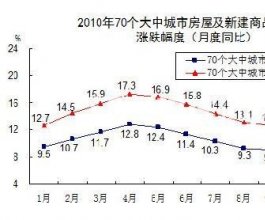 2010年全国70大中城市新房售价平均涨幅13.67%