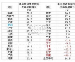 一季全国有22省份商品房量价齐升