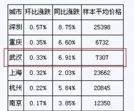 4月全国77城市房价环比上涨