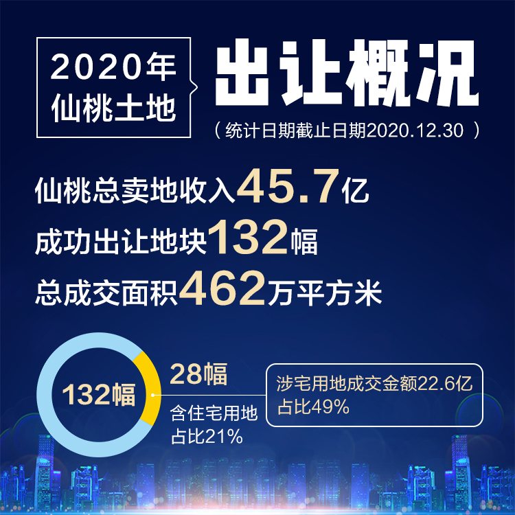 2020年土地盘点：金额、面积创新高！成交总收入45.7亿！