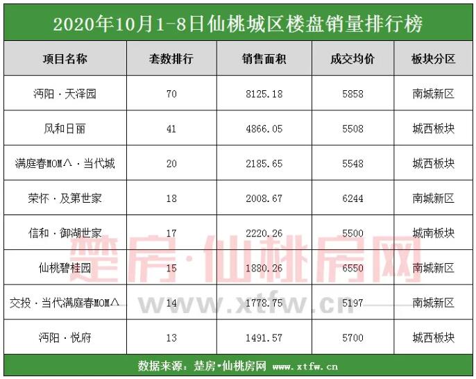 【楼市战报】仙桃楼盘国庆销量排行榜，看看哪里卖的好？