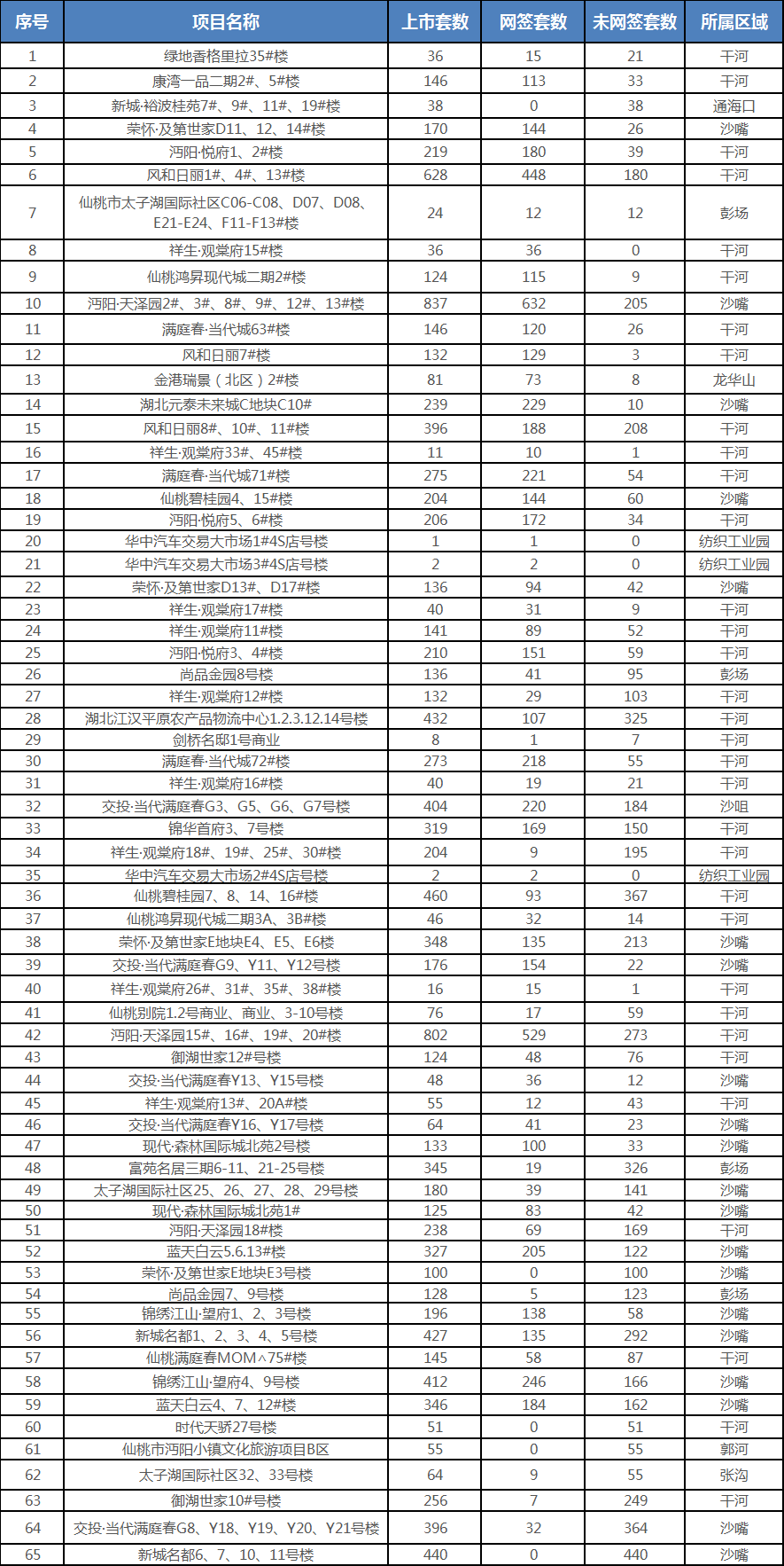 涨了！仙桃12月房价地图来了！