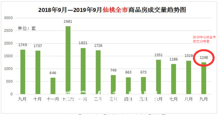 2020仙桃楼市金九仍显“凉意” 传统置业旺季 略显“不足”