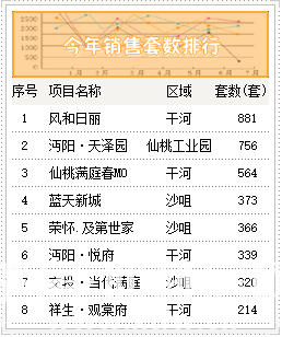 重磅惊喜！仙桃风和日丽新品4#楼荣耀加推，不容错过！