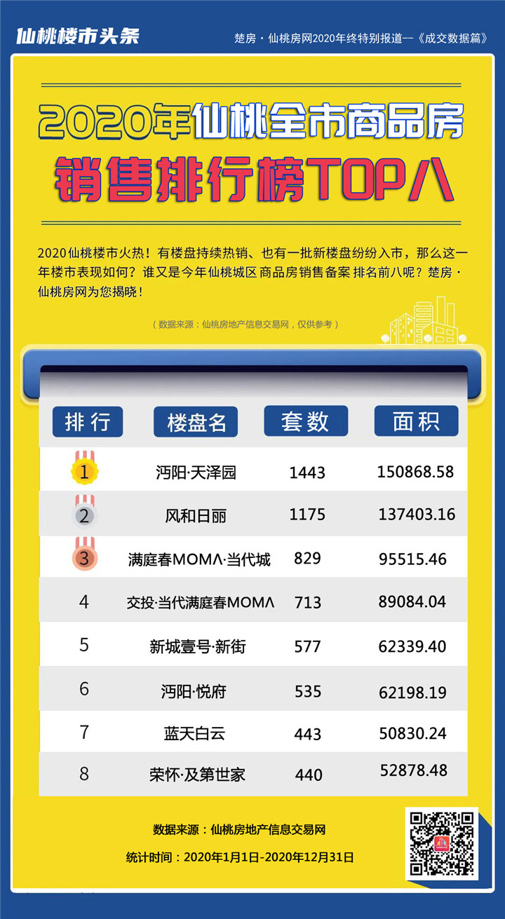 数据篇：2020年仙桃商品房成交13083套，均价5729元/㎡！